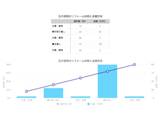 瓦屋根のメンテナンス時期と金額（図表グラフ１）