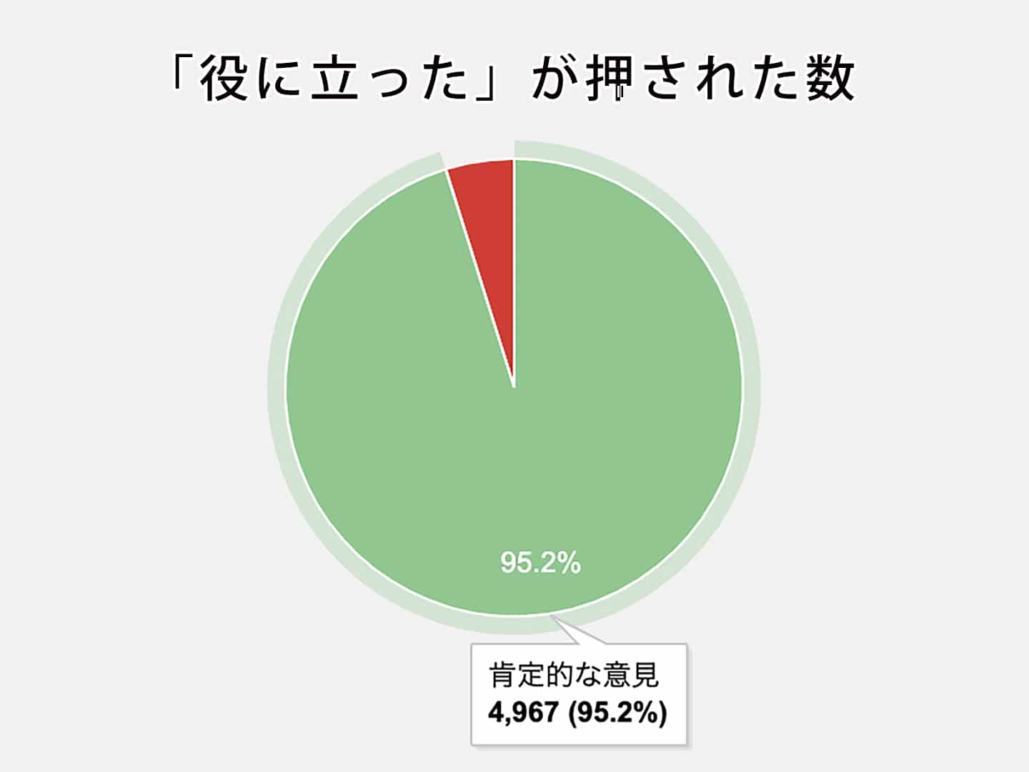 石川商店の役に立った度９５．２％