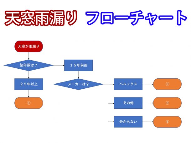 【築年数別】天窓から雨漏りした時、すべき行動が分かるフローチャート