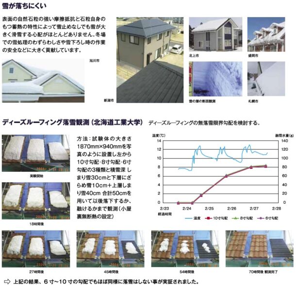 ディプロⅡ　雪が落ちにくい屋根材