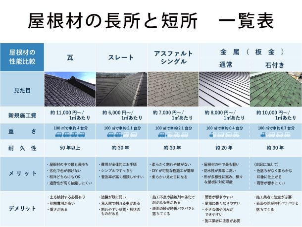 屋根材のオススメは？　種類別の相場、長所、短所。屋根屋の考察まとめ