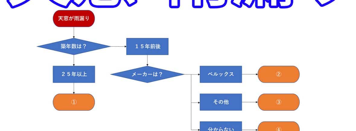 【築年数別】天窓雨漏りの失敗しない修理方法の選び方【費用と事例付】