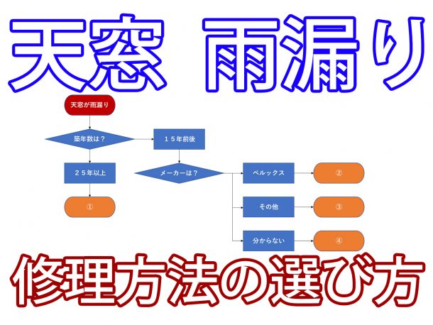 【築年数別】天窓雨漏りの失敗しない修理方法の選び方【費用と事例付】